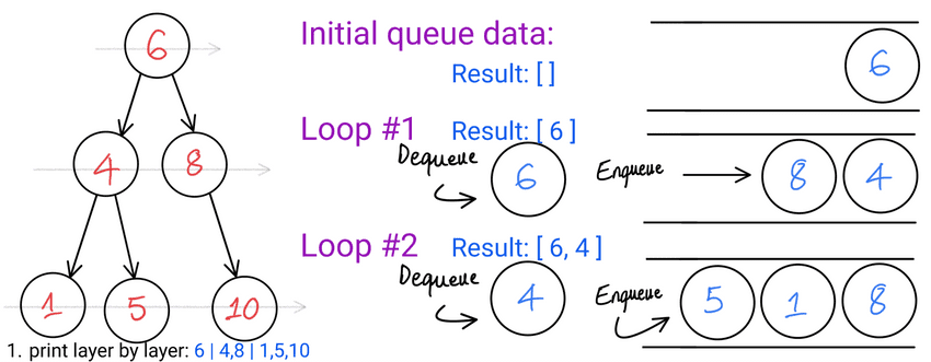 while loop and queue