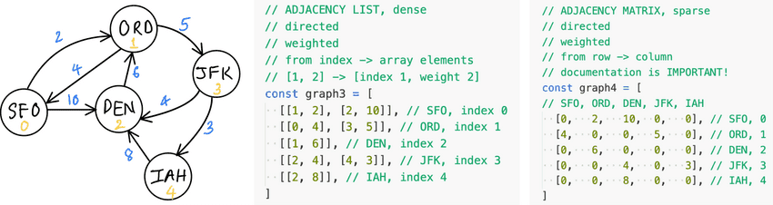 directed weighted graph