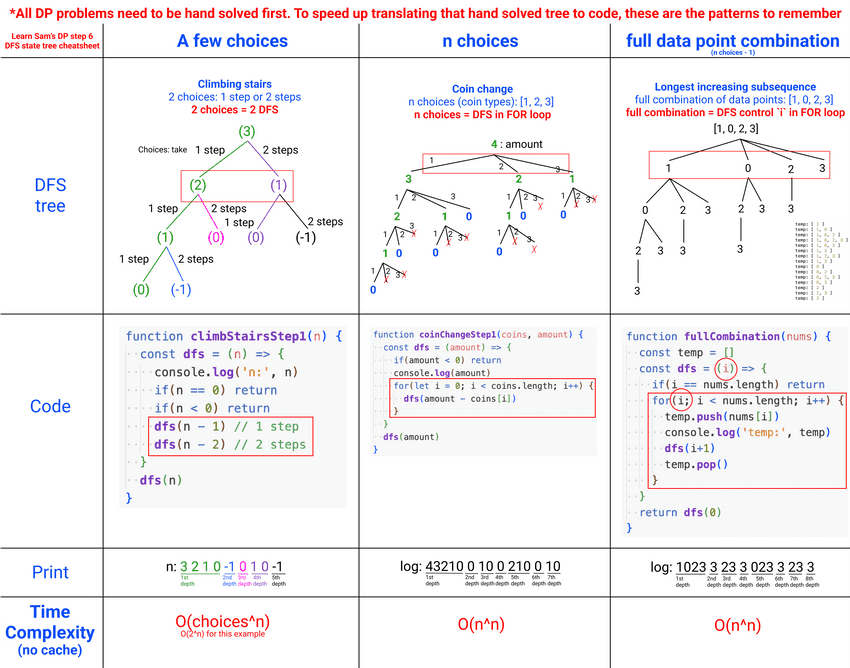 learn sam dp step 6 dfs state tree cheatsheet