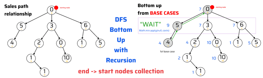 sales path dfs recursion bottom up