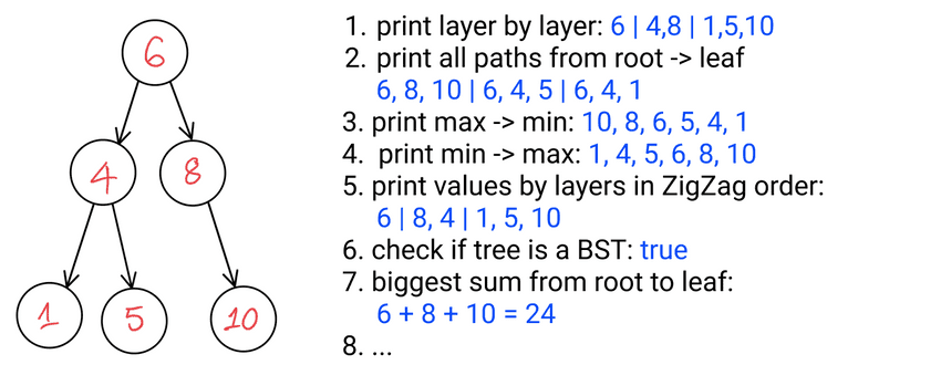 bst sample problems