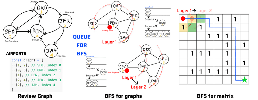 Breadth First Search