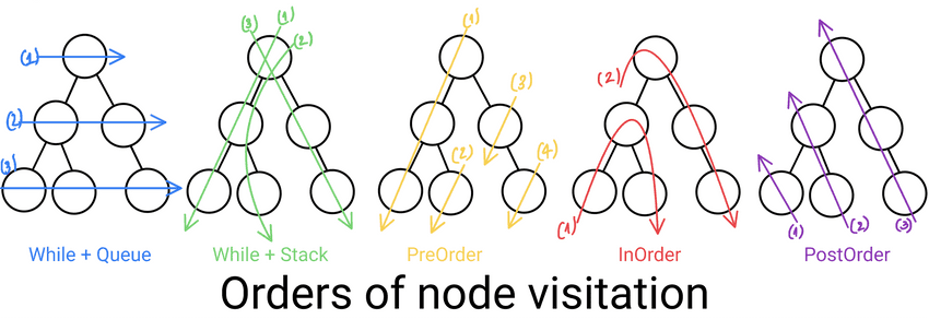 orders of node visitation