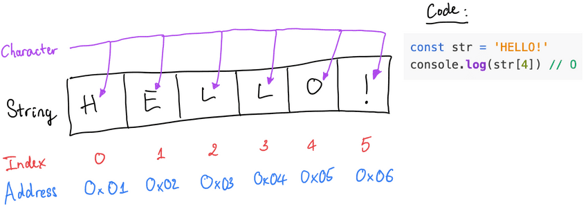 string data structure