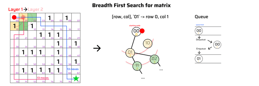 bfs on matrix