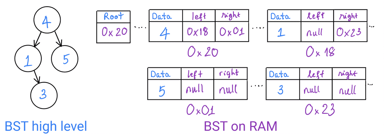 Tree data structure part 2/5: balanced/unbalanced Binary Search Tree ...