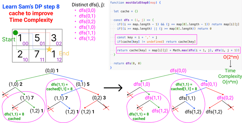 learn sam dp step 8 cache