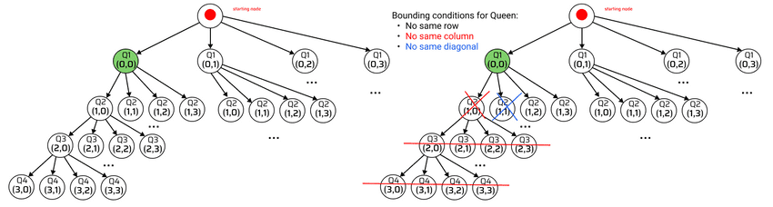 state tree dfs