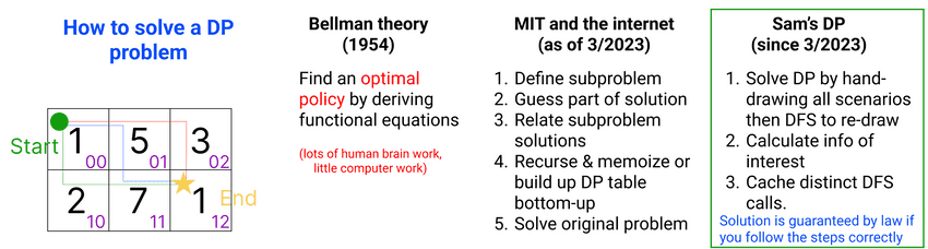 solve dp with sam dp