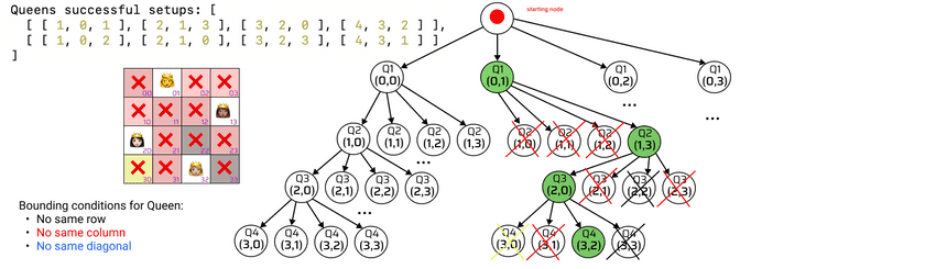 backtrack n queens successful setup