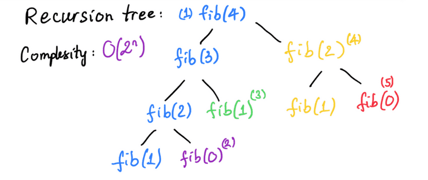 fib recursion