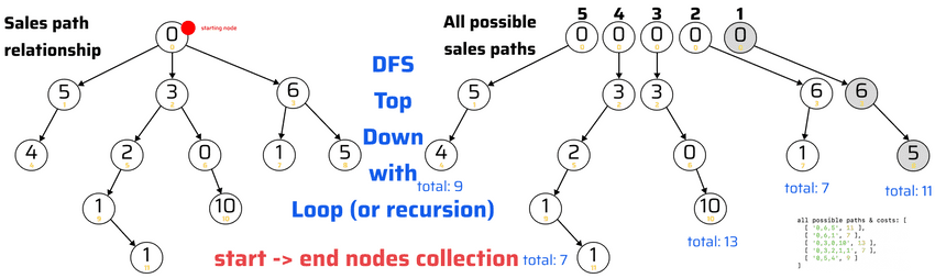 sales path loop top down