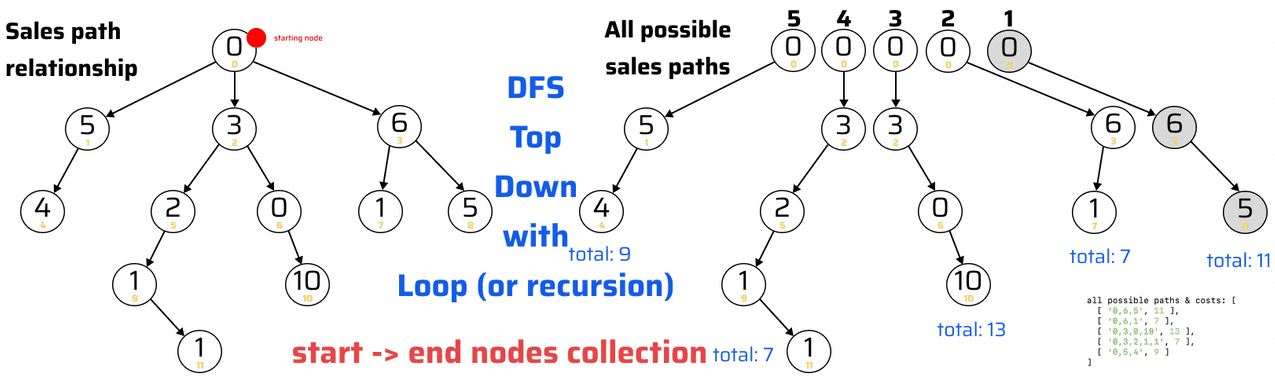 Depth First Search Algorithm Sesv Tutorial