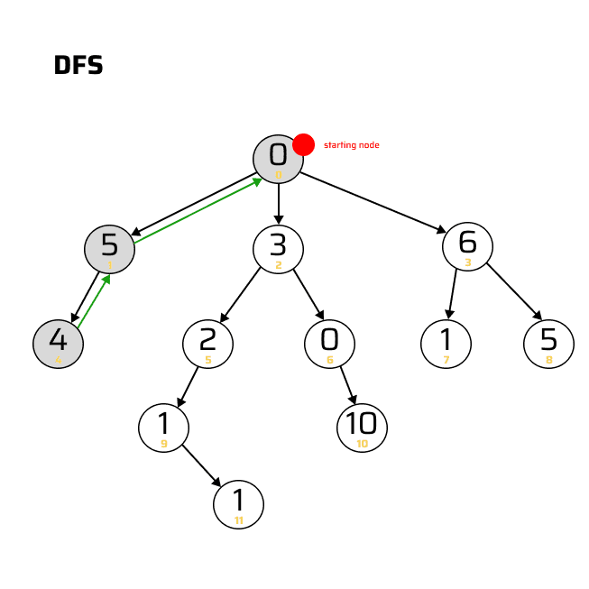 dfs compare