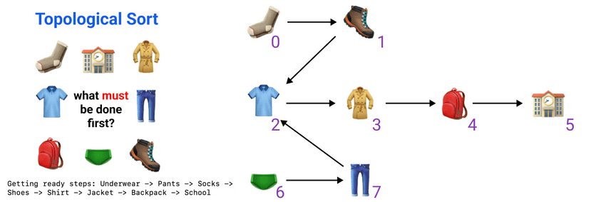 topological sort