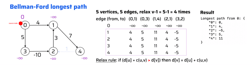 bellman ford longest path