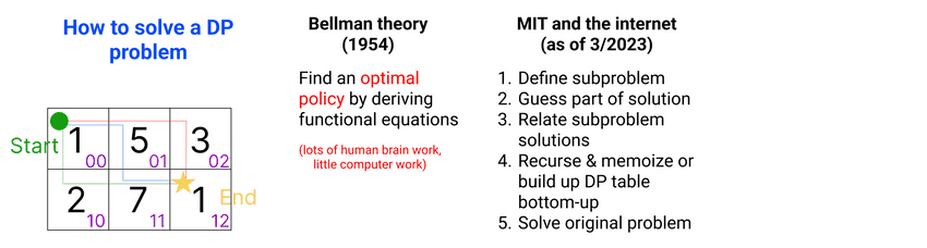 solve dp with mit and the internet