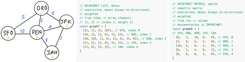 undirected weighted graph