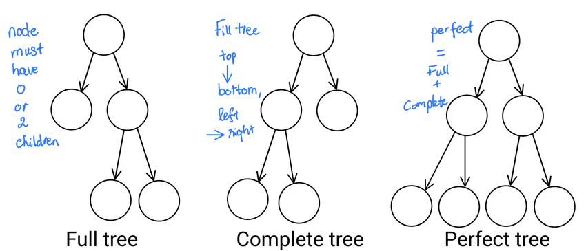 full complete perfect trees