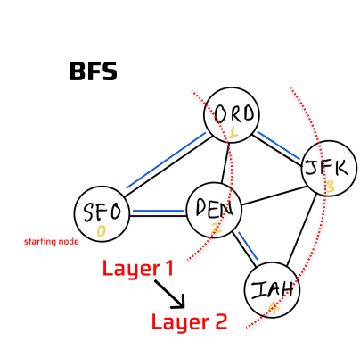 bfs compare