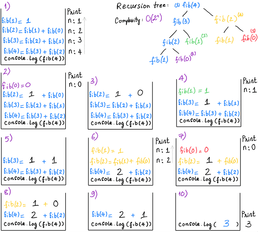 fibonacci recursion