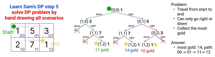 learn sam dp step 5 solve dp by hand