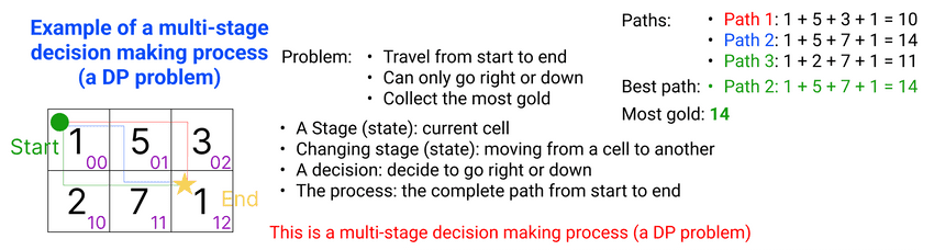 example of a dp problem