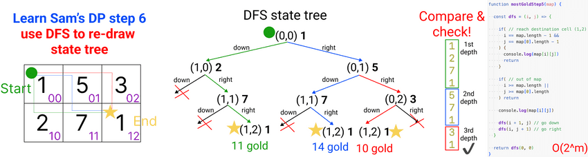 learn sam dp step 6 redraw dfs state tree with code